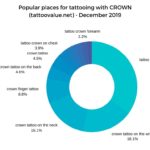 Popular places for tattooing with CROWN (tattoovalue.net) - December 2019