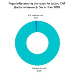 schedule - Popularity among the sexes for tattoo CAT (tattoovalue.net) - December 2019